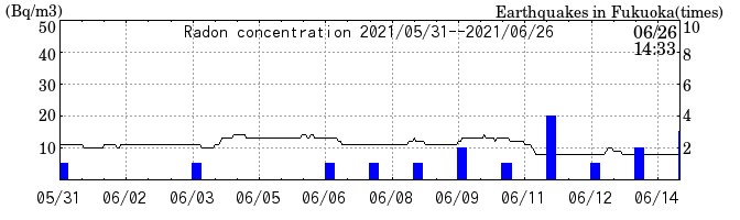 Radon concentration from 2024/03/12 to 2024/03/26