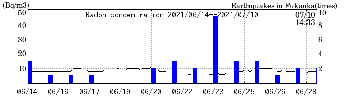 Radon concentration from 2025/04/18 to 2025/05/02