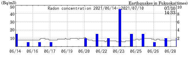 Radon concentration from 2024/03/12 to 2024/03/26