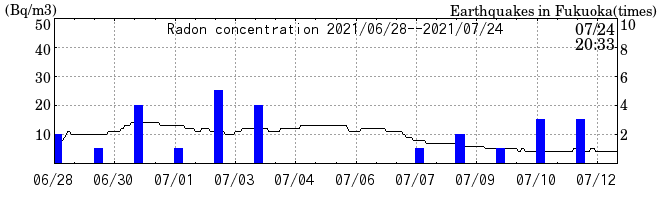 Radon concentration from 2024/03/12 to 2024/03/26