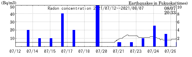 Radon concentration from 2025/04/18 to 2025/05/02