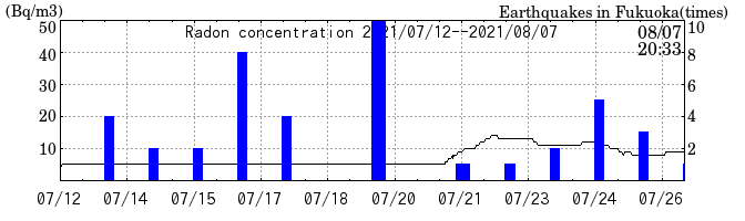 Radon concentration from 2024/03/12 to 2024/03/26