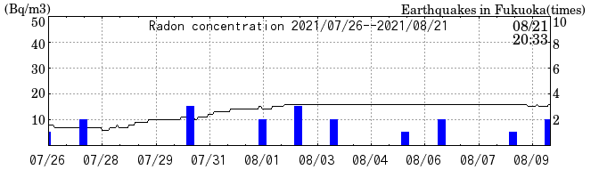 Radon concentration from 2025/04/18 to 2025/05/02