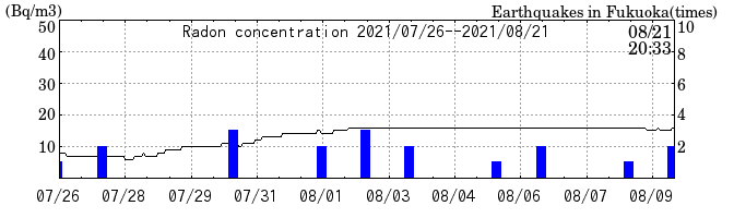 Radon concentration from 2024/03/12 to 2024/03/26