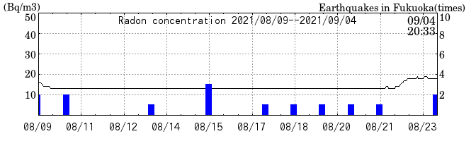 Radon concentration from 2025/04/18 to 2025/05/02