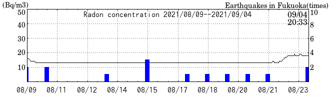 Radon concentration from 2024/03/12 to 2024/03/26