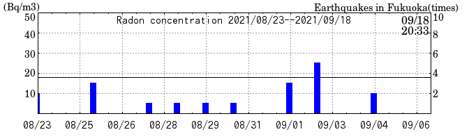 Radon concentration from 2025/04/18 to 2025/05/02