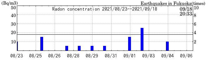 Radon concentration from 2024/03/12 to 2024/03/26