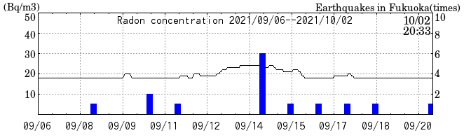 Radon concentration from 2025/04/18 to 2025/05/02