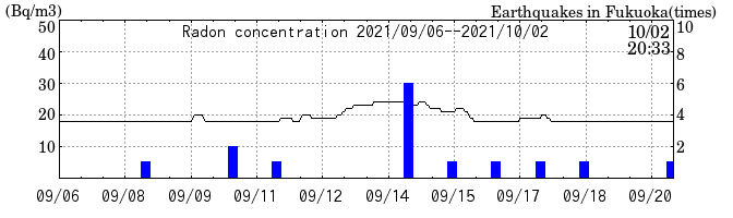 Radon concentration from 2024/03/12 to 2024/03/26