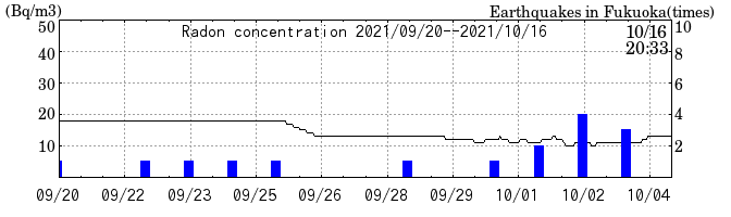 Radon concentration from 2025/04/18 to 2025/05/02