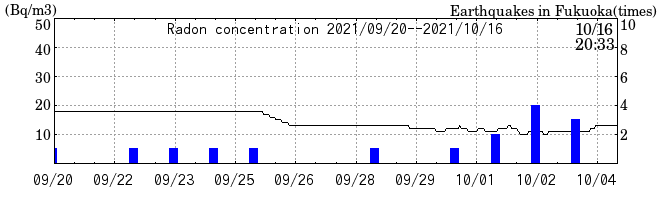 Radon concentration from 2024/03/12 to 2024/03/26