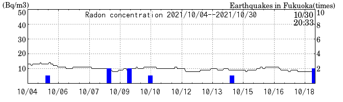 Radon concentration from 2025/04/18 to 2025/05/02