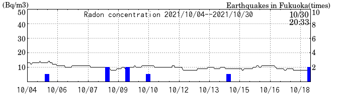 Radon concentration from 2024/03/12 to 2024/03/26