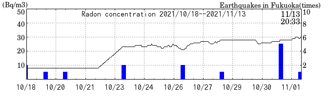 Radon concentration from 2025/04/18 to 2025/05/02