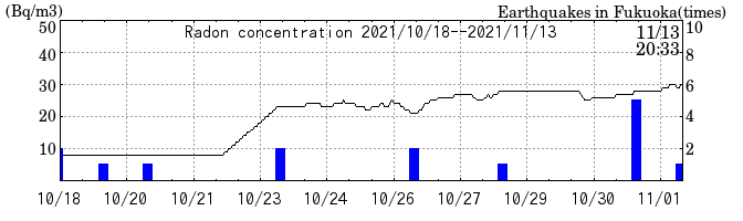 Radon concentration from 2024/03/12 to 2024/03/26