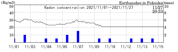Radon concentration from 2025/04/18 to 2025/05/02