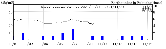 Radon concentration from 2024/03/12 to 2024/03/26