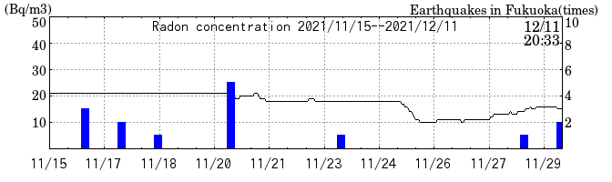 Radon concentration from 2025/04/18 to 2025/05/02