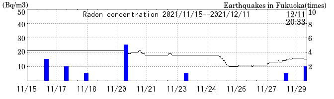 Radon concentration from 2024/03/12 to 2024/03/26