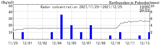 Radon concentration from 2025/04/18 to 2025/05/02