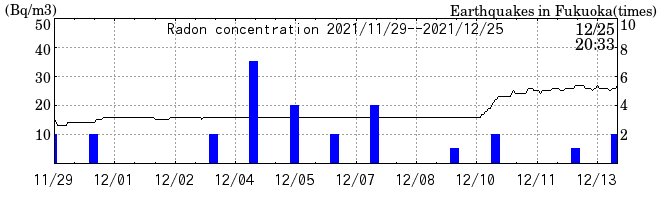 Radon concentration from 2024/03/12 to 2024/03/26