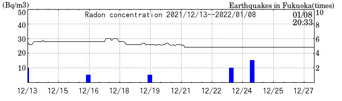 Radon concentration from 2025/04/18 to 2025/05/02