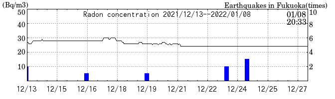 Radon concentration from 2024/03/12 to 2024/03/26