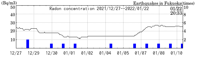 Radon concentration from 2025/04/18 to 2025/05/02