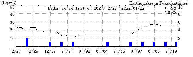 Radon concentration from 2024/03/12 to 2024/03/26