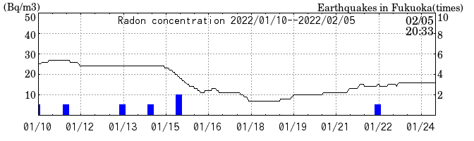 Radon concentration from 2025/04/18 to 2025/05/02