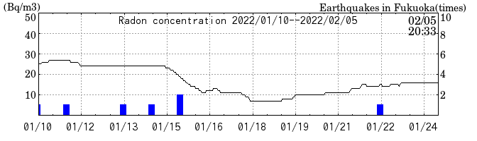 Radon concentration from 2024/03/12 to 2024/03/26