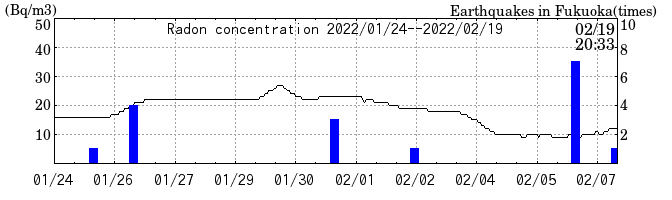 Radon concentration from 2025/04/18 to 2025/05/02