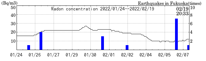 Radon concentration from 2024/03/12 to 2024/03/26