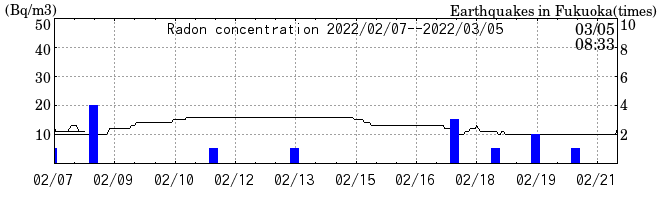 Radon concentration from 2025/04/18 to 2025/05/02