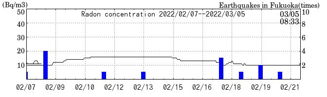 Radon concentration from 2024/03/12 to 2024/03/26