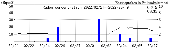 Radon concentration from 2025/04/18 to 2025/05/02