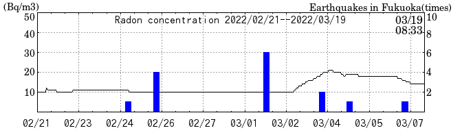 Radon concentration from 2024/03/12 to 2024/03/26