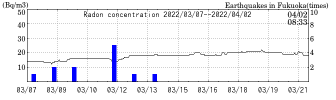 Radon concentration from 2025/04/18 to 2025/05/02
