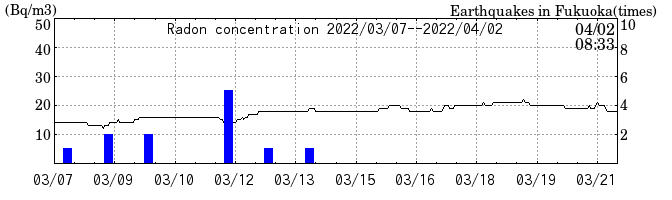 Radon concentration from 2024/03/12 to 2024/03/26