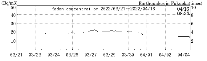 Radon concentration from 2025/04/18 to 2025/05/02