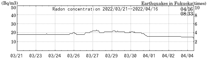 Radon concentration from 2024/03/12 to 2024/03/26