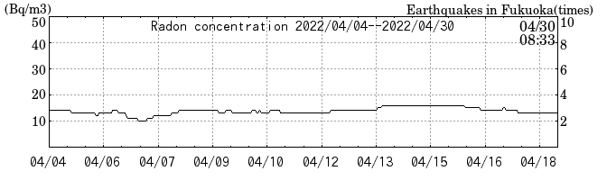 Radon concentration from 2025/04/18 to 2025/05/02