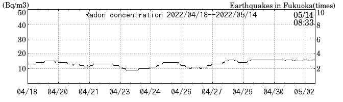 Radon concentration from 2025/04/18 to 2025/05/02
