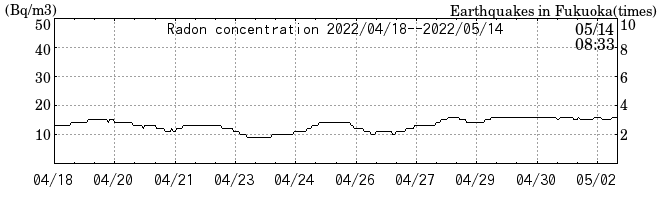 Radon concentration from 2024/03/12 to 2024/03/26