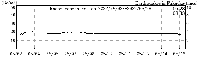 Radon concentration from 2025/04/18 to 2025/05/02