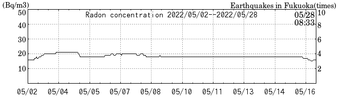 Radon concentration from 2024/03/12 to 2024/03/26