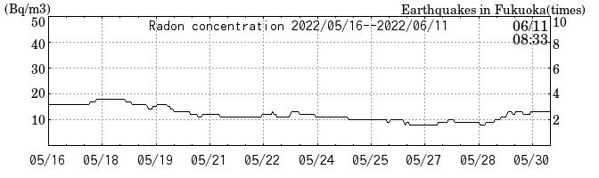 Radon concentration from 2025/04/18 to 2025/05/02