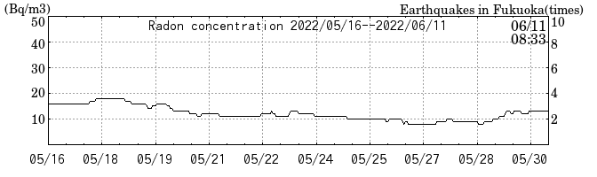 Radon concentration from 2024/03/12 to 2024/03/26