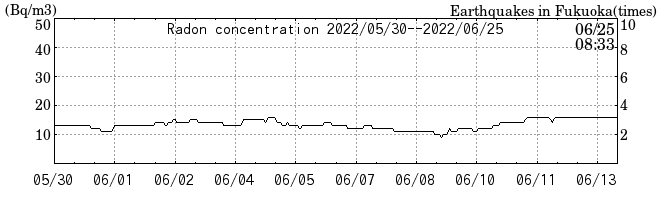 Radon concentration from 2025/04/18 to 2025/05/02